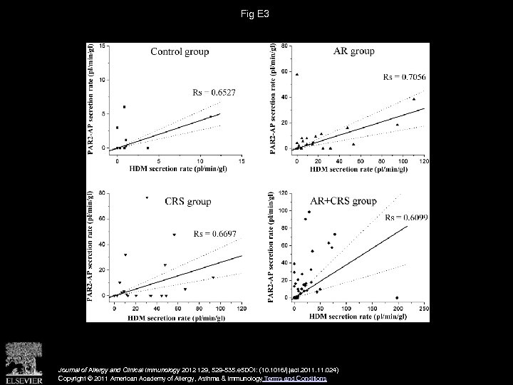 Fig E 3 Journal of Allergy and Clinical Immunology 2012 129, 529 -535. e