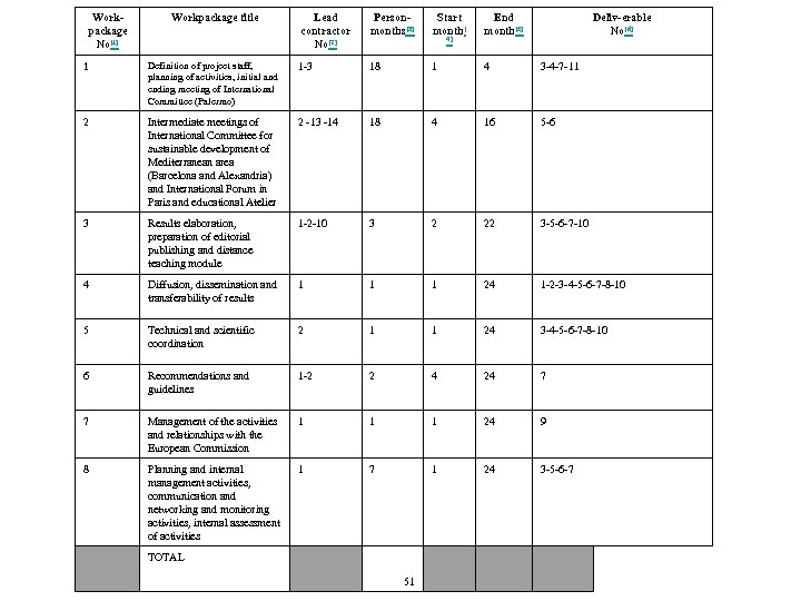 Workpackage No[1] Workpackage title Lead contractor No[2] Personmonths[3] Start month[ End month[5] 4] Deliv-erable