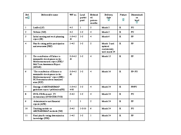 Del. no[1] Deliverable name WP no. Lead partici pant Estimat ed personmonths Delivery date