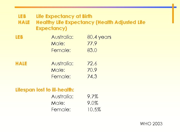 LEB HALE Life Expectancy at Birth Healthy Life Expectancy (Health Adjusted Life Expectancy) LEB