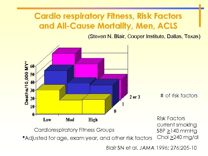 Cardio respiratory Fitness, Risk Factors and All-Cause Mortality, Men, ACLS (Steven N. Blair, Cooper