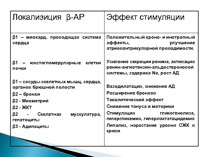 Локализиция β-АР Эффект стимуляции β 1 – миокард, проводящая система сердца Положительный хроно- и