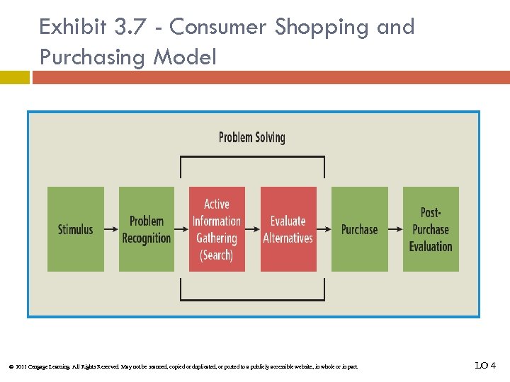 Exhibit 3. 7 - Consumer Shopping and Purchasing Model © 2011 Cengage Learning. All