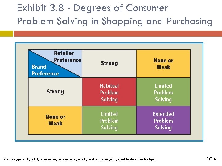 Exhibit 3. 8 - Degrees of Consumer Problem Solving in Shopping and Purchasing ©