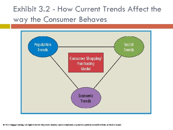 Exhibit 3. 2 - How Current Trends Affect the way the Consumer Behaves ©