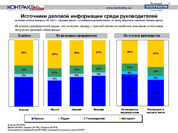 www. kontrakty. ua Источники деловой информации среди руководителей на основе отчета компании Gf. K