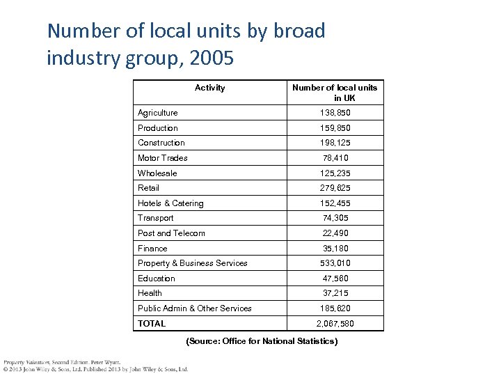 Number of local units by broad industry group, 2005 Activity Number of local units
