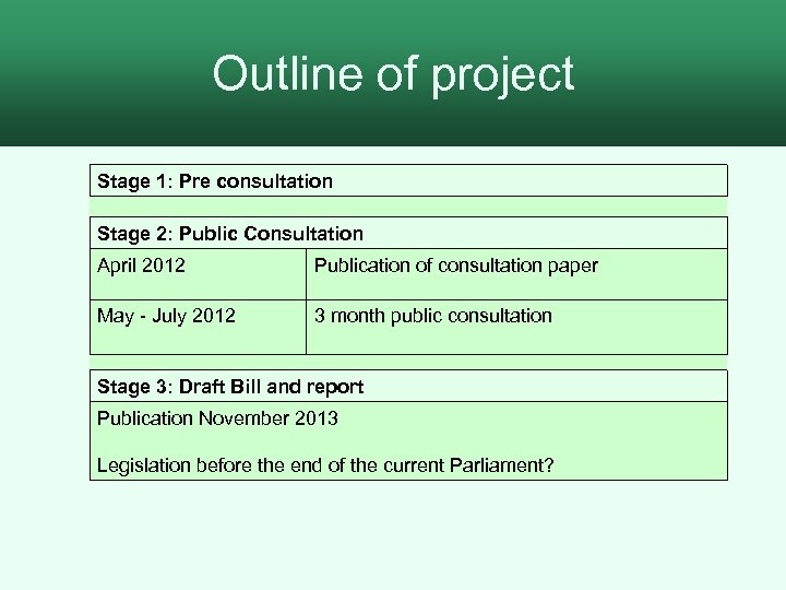 Outline of project Stage 1: Pre consultation Stage 2: Public Consultation April 2012 Publication