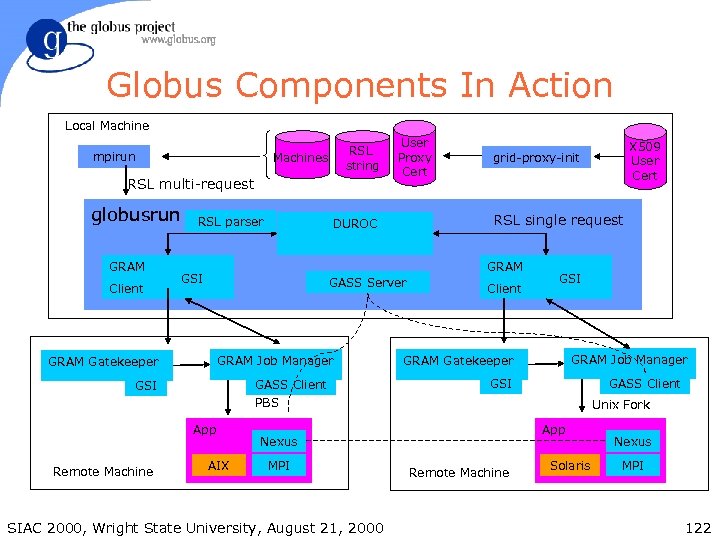 Globus Components In Action Local Machine mpirun RSL string Machines RSL multi-request globusrun GRAM