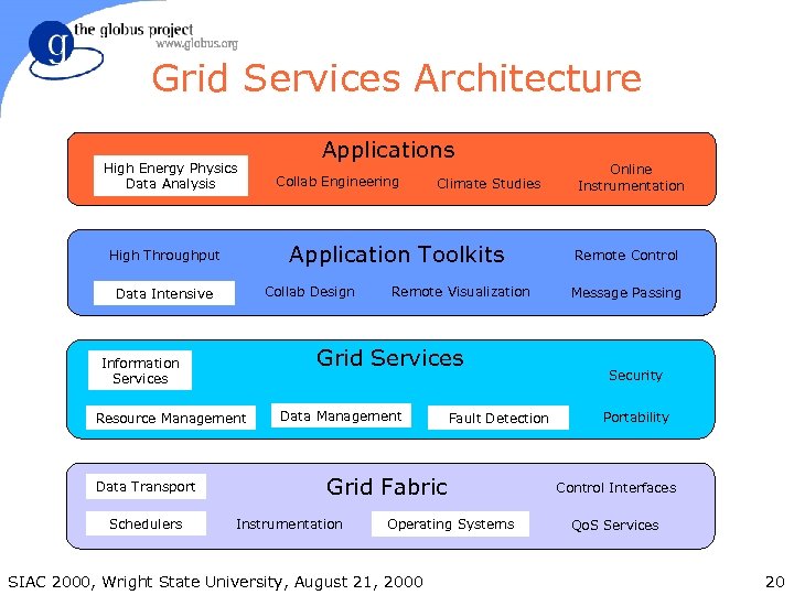 Grid Services Architecture High Energy Physics Data Analysis Collab Design Data Intensive Climate Studies