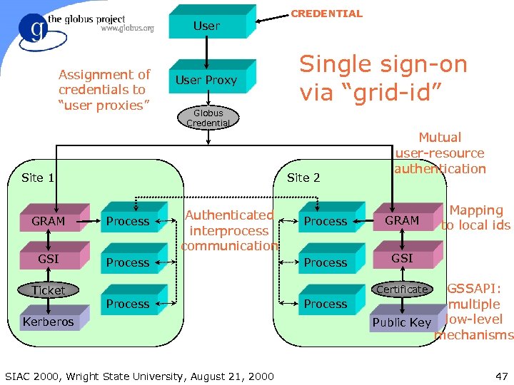 User Assignment of credentials to “user proxies” User Proxy Single sign-on via “grid-id” Globus