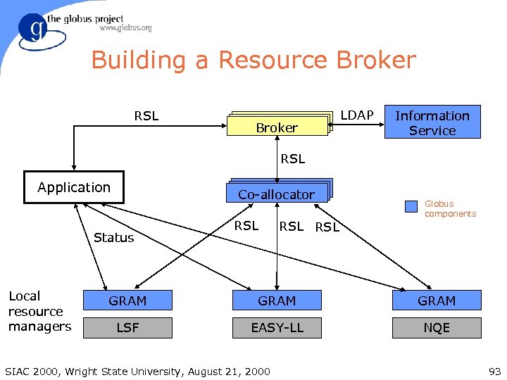 Building a Resource Broker RSL Broker LDAP Information Service RSL Application Co-allocator Status Local