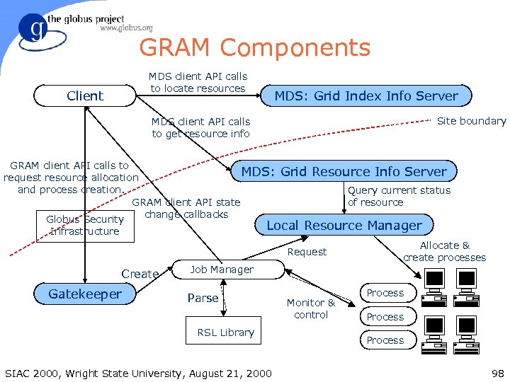 GRAM Components MDS client API calls to locate resources Client MDS: Grid Index Info