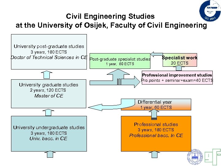 Civil Engineering Studies at the University of Osijek, Faculty of Civil Engineering University post-graduate