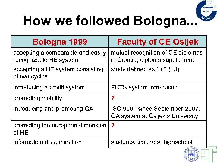 How we followed Bologna. . . Bologna 1999 Faculty of CE Osijek accepting a
