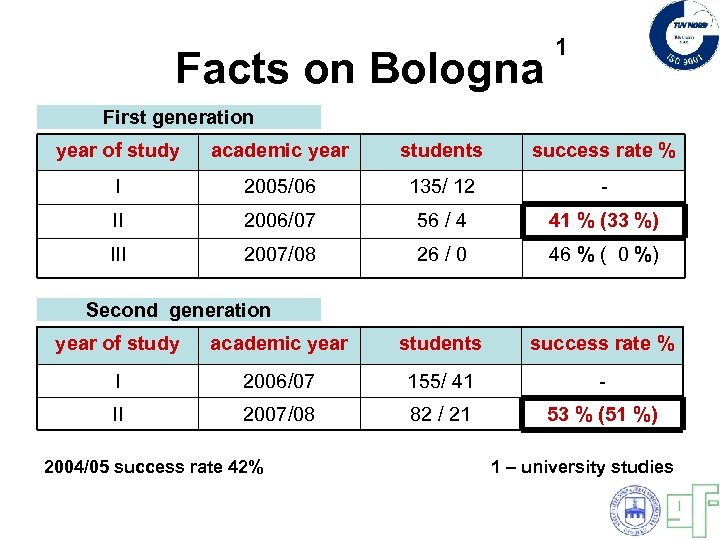 Facts on Bologna 1 First generation year of study academic year students success rate