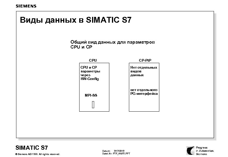 Виды данных в SIMATIC S 7 Общий вид данных для параметров CPU и CP