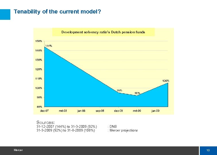 Tenability of the current model? Development solvency ratio’s Dutch pension funds Sources: 31 -12