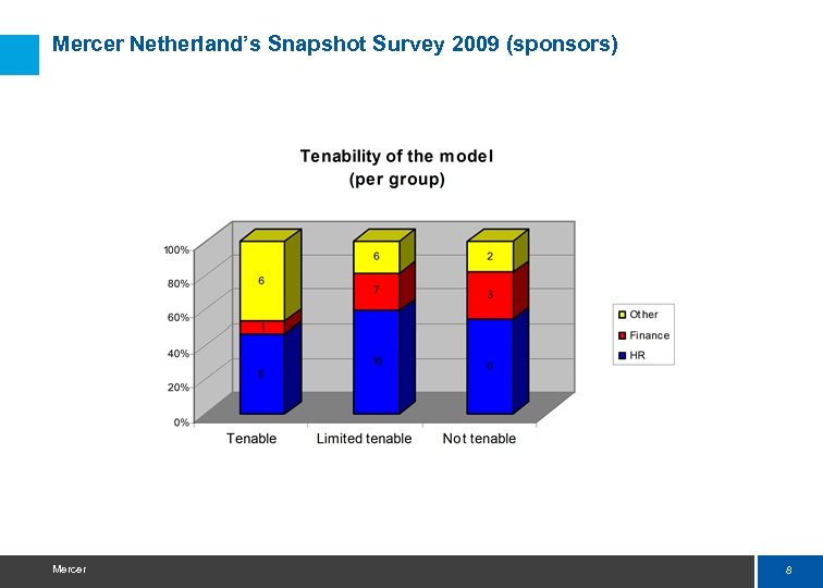 Mercer Netherland’s Snapshot Survey 2009 (sponsors) Mercer 8 