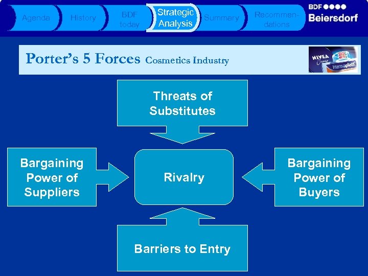 Agenda History BDF today Strategic Analysis Summary Recommendations Porter’s 5 Forces Cosmetics Industry Threats