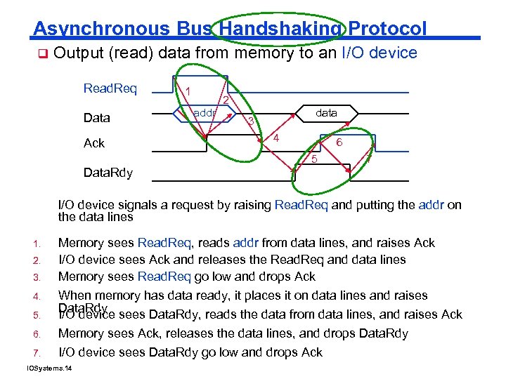 Asynchronous Bus Handshaking Protocol q Output (read) data from memory to an I/O device