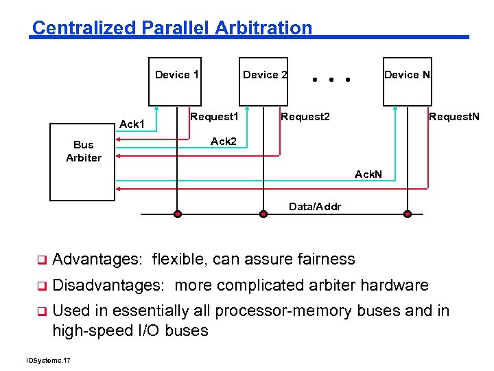 Centralized Parallel Arbitration Device 1 Ack 1 Bus Arbiter Device 2 Request 1 Device