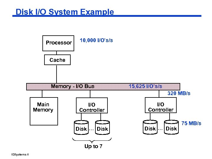 Disk I/O System Example Processor 10, 000 I/O’s/s Cache Memory - I/O Bus 15,
