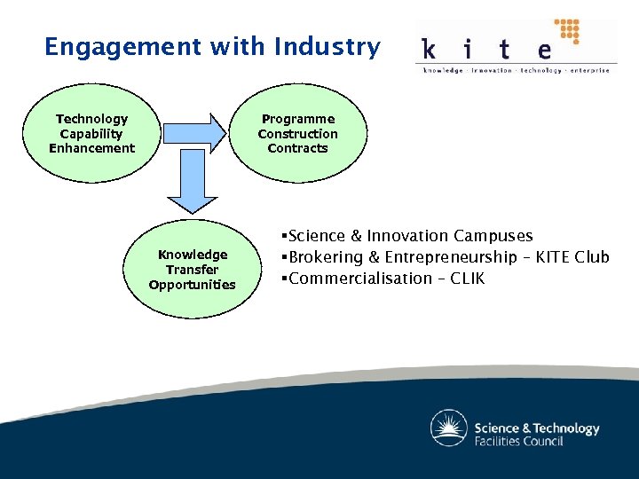 Engagement with Industry Technology Capability Enhancement Programme Construction Contracts Knowledge Transfer Opportunities §Science &