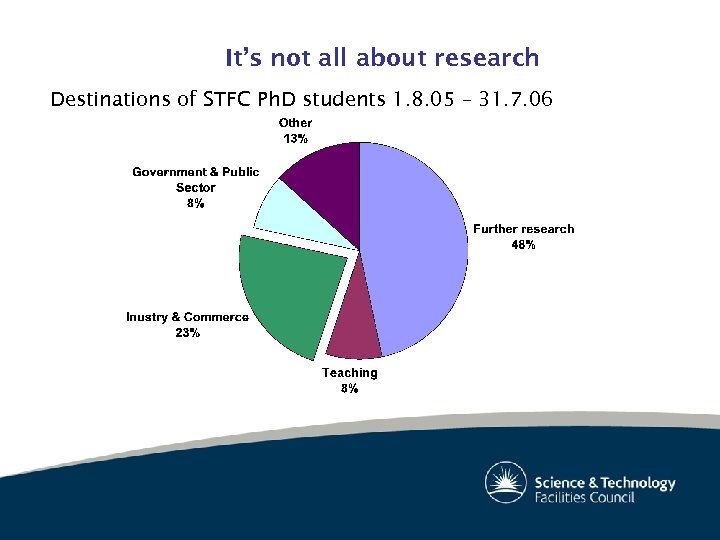 It’s not all about research Destinations of STFC Ph. D students 1. 8. 05