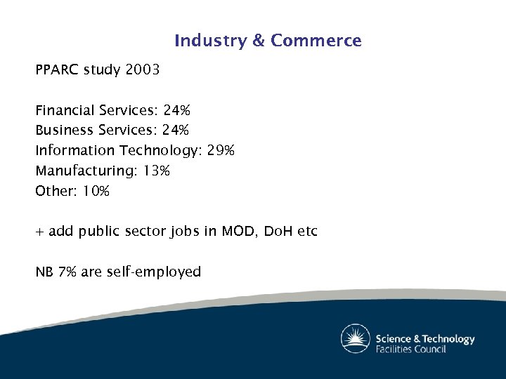 Industry & Commerce PPARC study 2003 Financial Services: 24% Business Services: 24% Information Technology: