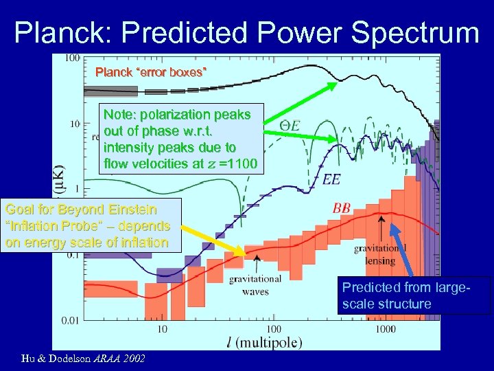 Planck: Predicted Power Spectrum Planck “error boxes” Note: polarization peaks out of phase w.