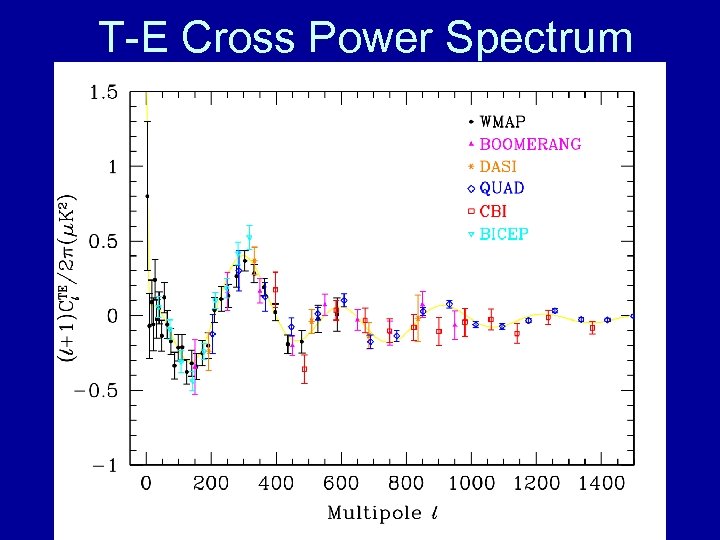 T-E Cross Power Spectrum 