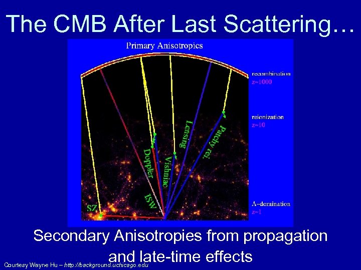 The CMB After Last Scattering… Secondary Anisotropies from propagation and late-time effects Courtesy Wayne