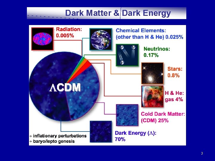 Dark Matter & Dark Energy 3 
