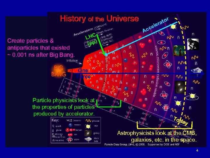 Create particles & antiparticles that existed ~ 0. 001 ns after Big Bang. LHC