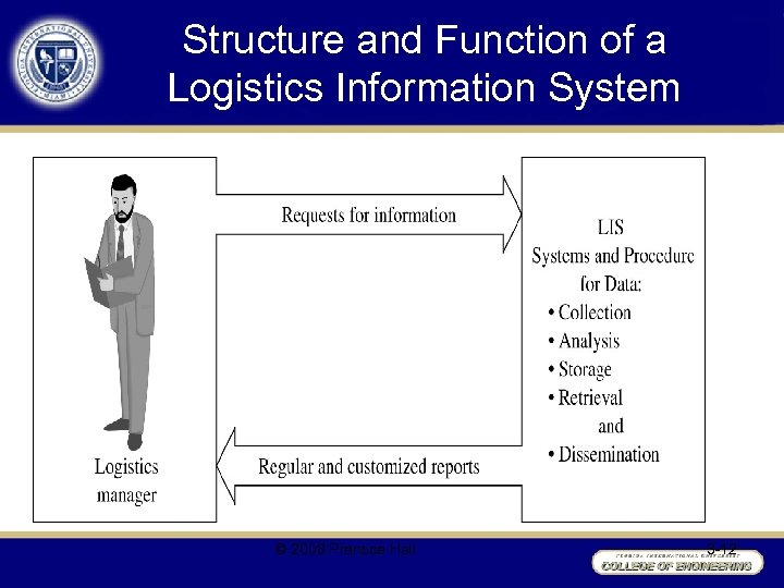 Structure and Function of a Logistics Information System © 2008 Prentice Hall 3 -12