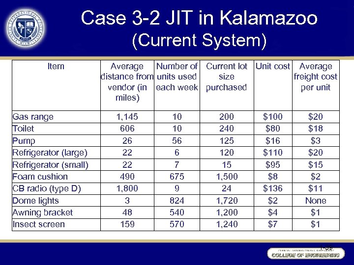 Case 3 -2 JIT in Kalamazoo (Current System) Item Gas range Toilet Pump Refrigerator