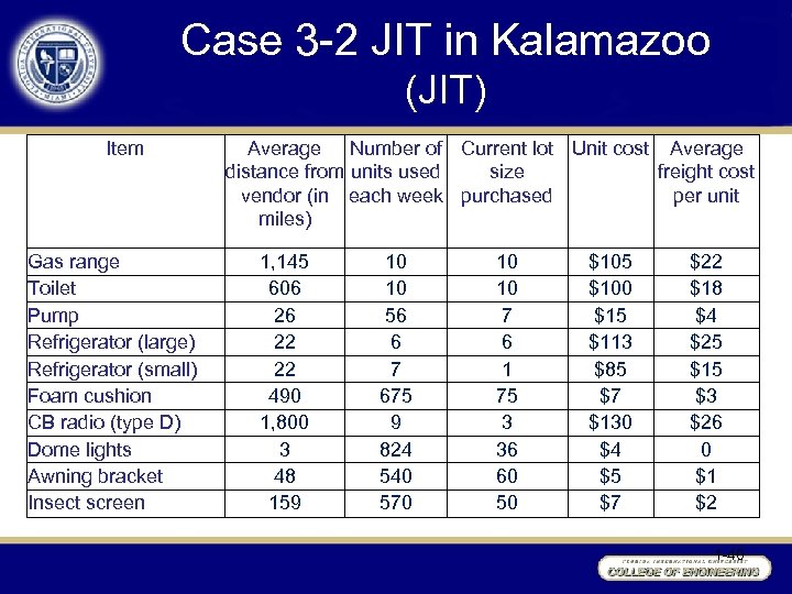 Case 3 -2 JIT in Kalamazoo (JIT) Item Gas range Toilet Pump Refrigerator (large)