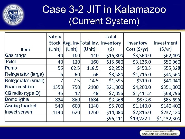 Case 3 -2 JIT in Kalamazoo (Current System) Safety Total Stock Avg. Inv. Total