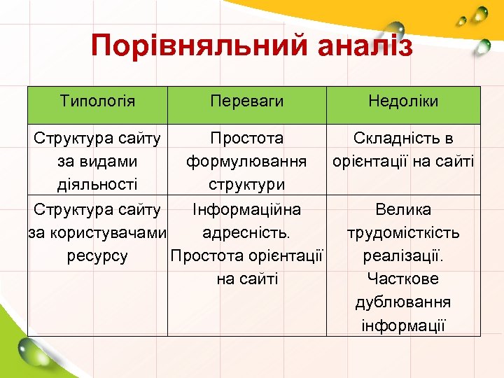 Порівняльний аналіз Типологія Переваги Недоліки Структура сайту Простота Складність в за видами формулювання орієнтації