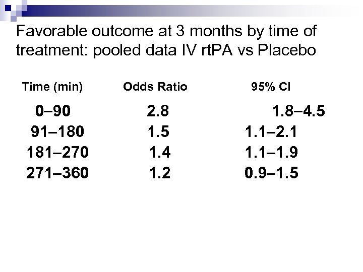 Favorable outcome at 3 months by time of treatment: pooled data IV rt. PA