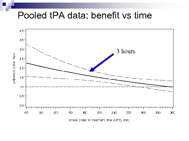 Pooled t. PA data: benefit vs time 3 hours Pooled analysis of ATLANTIS, ECASS,