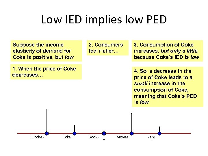 Low IED implies low PED Suppose the income elasticity of demand for Coke is