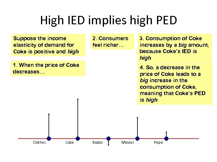 High IED implies high PED Suppose the income elasticity of demand for Coke is