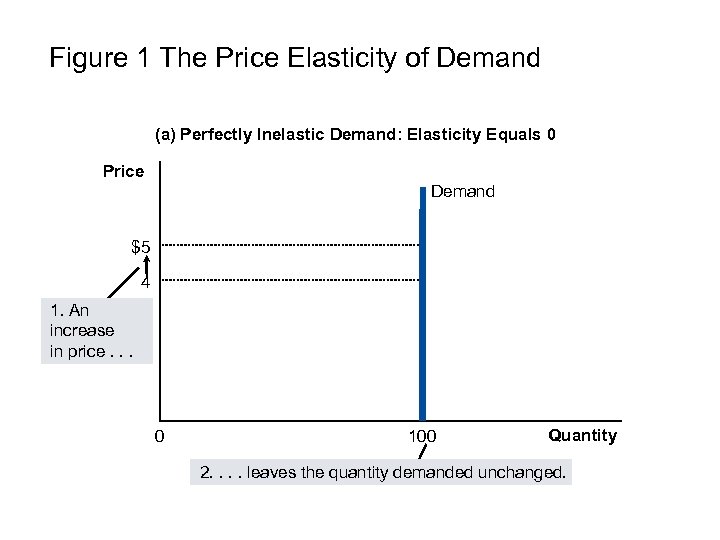 Figure 1 The Price Elasticity of Demand (a) Perfectly Inelastic Demand: Elasticity Equals 0