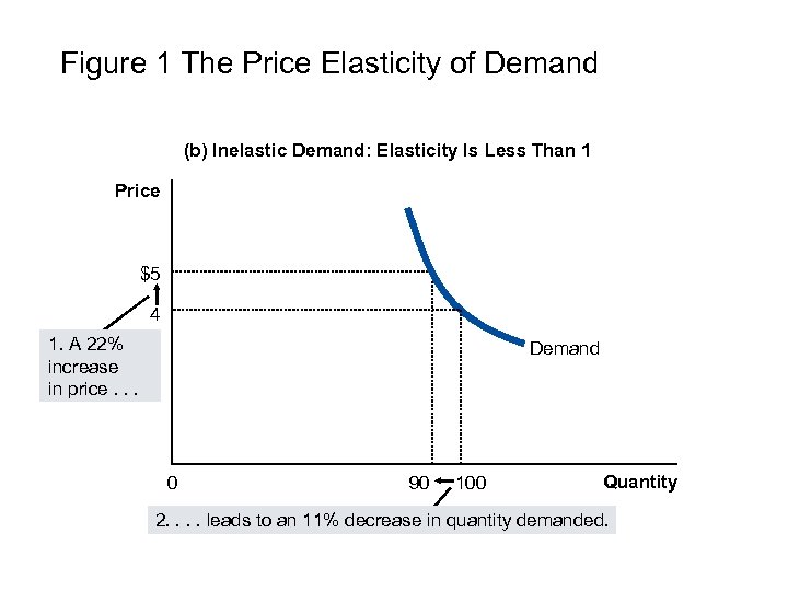 Figure 1 The Price Elasticity of Demand (b) Inelastic Demand: Elasticity Is Less Than