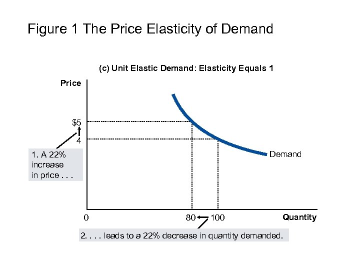 Figure 1 The Price Elasticity of Demand (c) Unit Elastic Demand: Elasticity Equals 1
