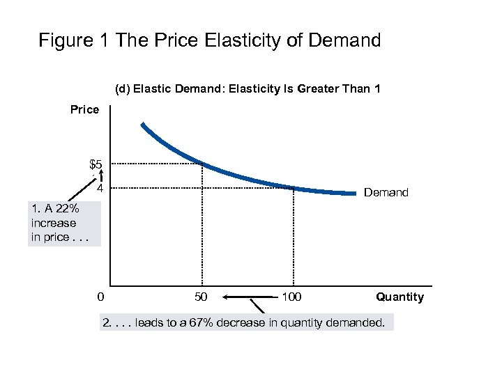 Figure 1 The Price Elasticity of Demand (d) Elastic Demand: Elasticity Is Greater Than