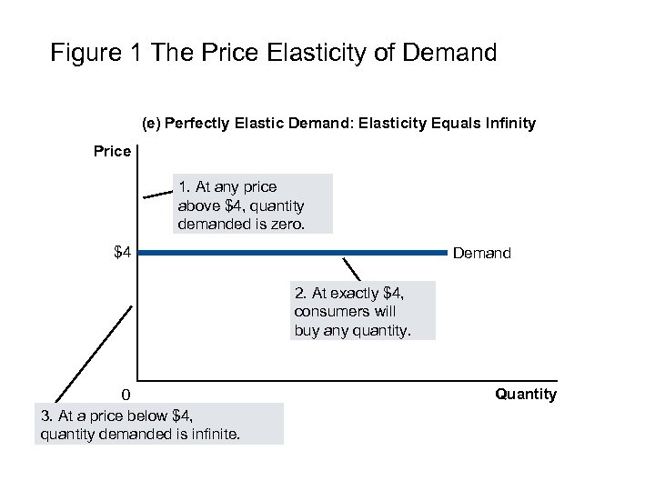 Figure 1 The Price Elasticity of Demand (e) Perfectly Elastic Demand: Elasticity Equals Infinity