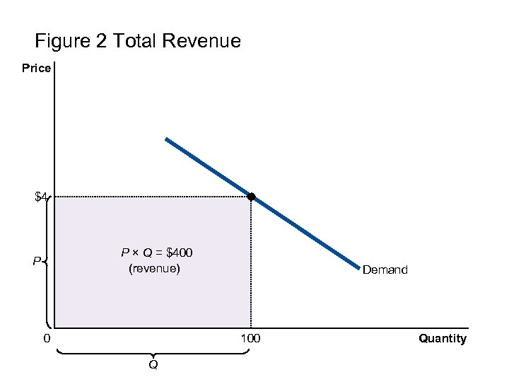 Figure 2 Total Revenue Price $4 P × Q = $400 (revenue) P 0